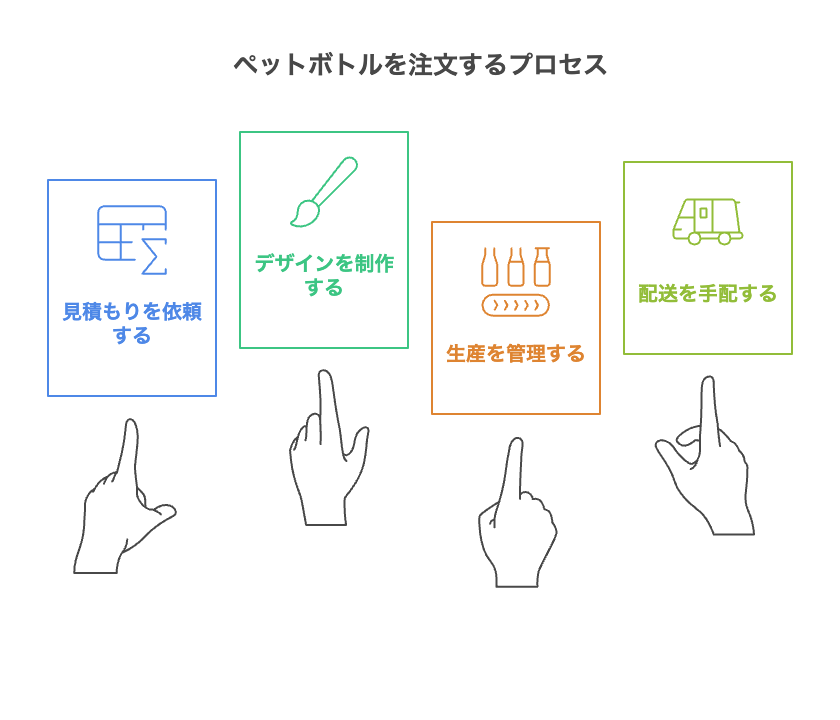 オリジナルペットボトルの注文方法と制作の流れ