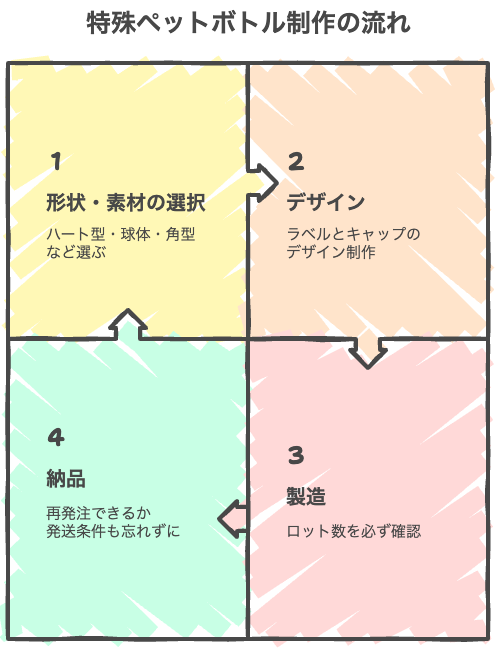 特殊形状ペットボトル制作の流れ