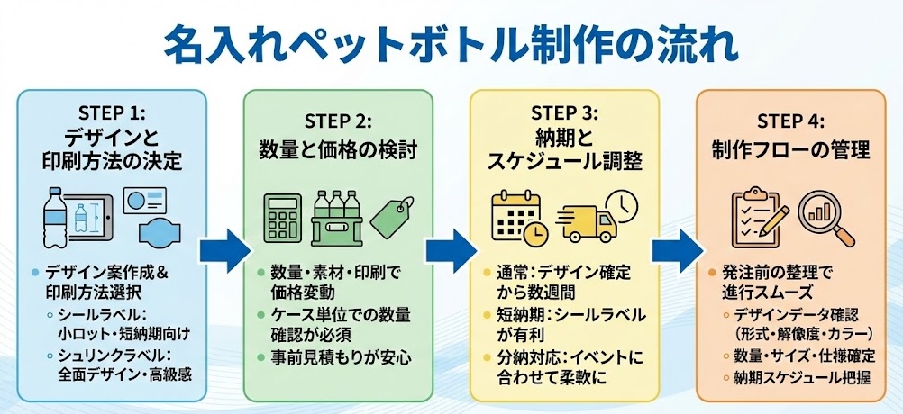 名入れペットボトル制作の流れ