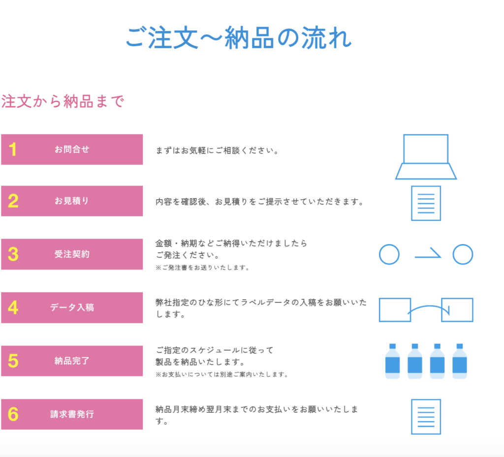 あぴーる水の制作は、以下の流れで進みます。
1.お問い合わせ
まずは、お問い合わせフォームまたは電話にて相談します。
用途や配布シーン、本数、希望納期などが固まっていない段階でも問題ありません。検討状況に応じてヒアリングが行われます。
2.お見積り
相談内容をもとに、ボトルの種類、ラベル仕様、本数、納期などを確認したうえで見積りが提示されます。
不明点や調整したい点がある場合は、この段階で相談できます。
★CTA
3.受注契約
見積り内容や納期に納得できた場合、正式に発注となります。
発注時には、必要書類(発注書)が案内されます。
4.データ入稿
指定のテンプレートを使用して、ラベルデザインデータを入稿します。
入稿方法やデータ形式について不安がある場合は、事前に説明を受けることが可能です。
5.納品完了
確定したスケジュールに従って製造が行われ、指定先へ納品されます。
分納を希望する場合は、事前に設定したスケジュールに沿って順次納品されます。
※支払いに関する案内は別途行われます。
6.請求書発行
請求書は、納品月末締め・翌月末までの支払い条件で発行されます。
分納の場合は、分納ごとの請求にも対応しています。