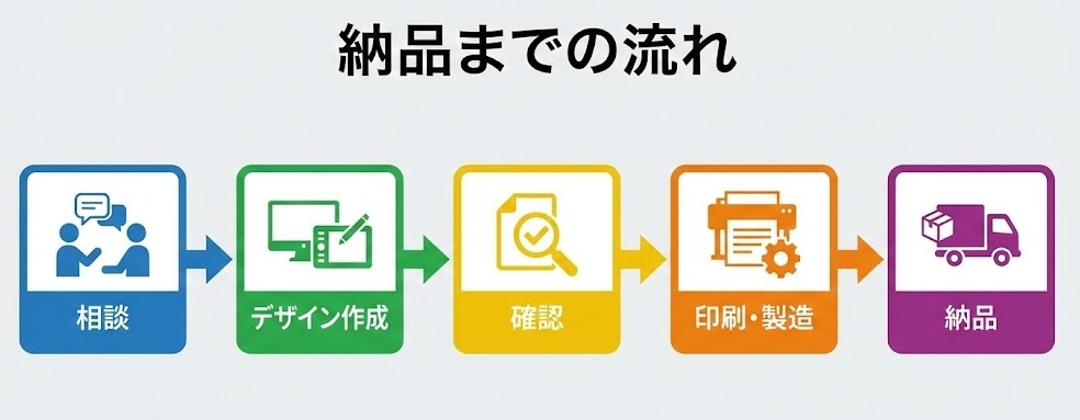 相談→デザイン作成→確認→印刷・製造→納品の図解
